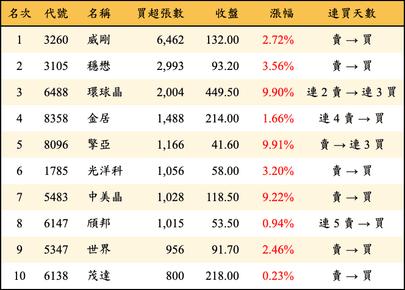 上櫃：外資當日買超張數排行榜