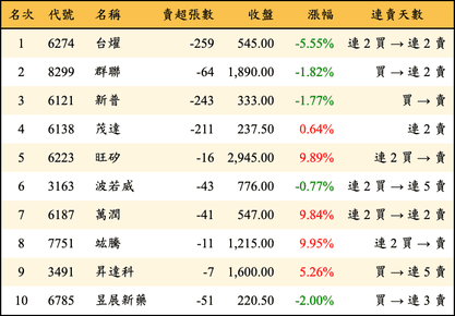上櫃：券商當日賣超金額排行榜