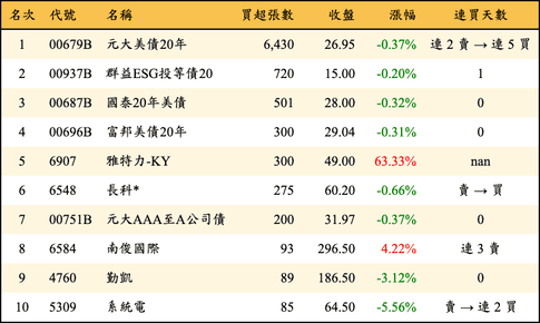 上櫃：券商當日買超張數排行榜