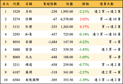 上櫃：外資當日賣超金額排行榜