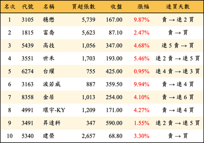 上櫃：三大法人當日買超金額排行榜
