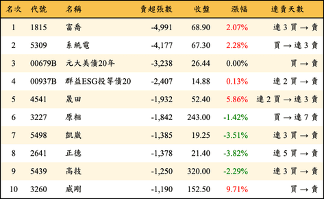 上櫃：外資當日賣超張數排行榜