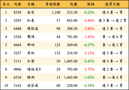 上櫃：券商當日買超金額排行榜