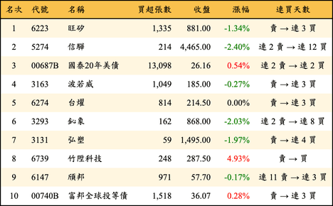 上櫃：三大法人當日買超金額排行榜