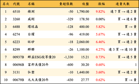 上櫃：券商當日賣超金額排行榜