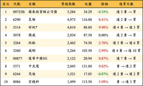 上櫃：三大法人當日買超張數排行榜