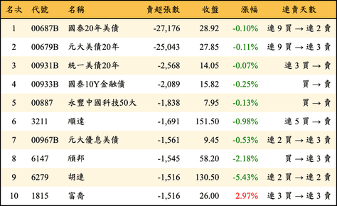 上櫃：外資當日賣超張數排行榜