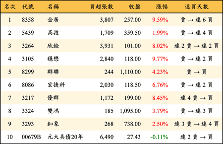 上櫃：三大法人當日買超金額排行榜