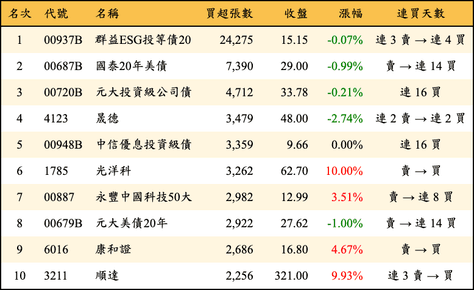 上櫃：三大法人當日買超張數排行榜