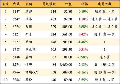 上櫃：投信當日買超張數排行榜