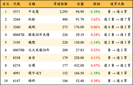 上櫃：券商當日買超張數排行榜