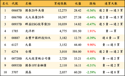 上櫃：三大法人當日買超張數排行榜