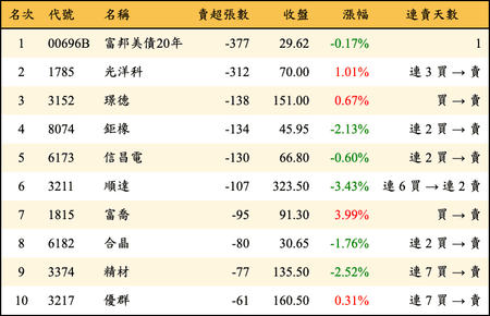 上櫃：券商當日賣超張數排行榜