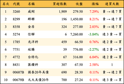 上櫃：券商當日買超金額排行榜