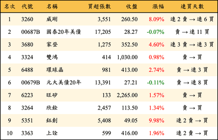 上櫃：三大法人當日買超金額排行榜