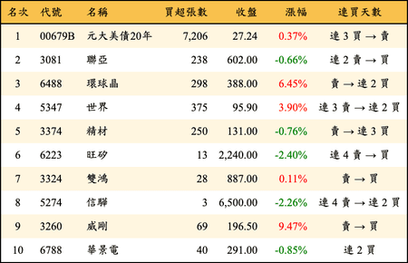 上櫃：券商當日買超金額排行榜