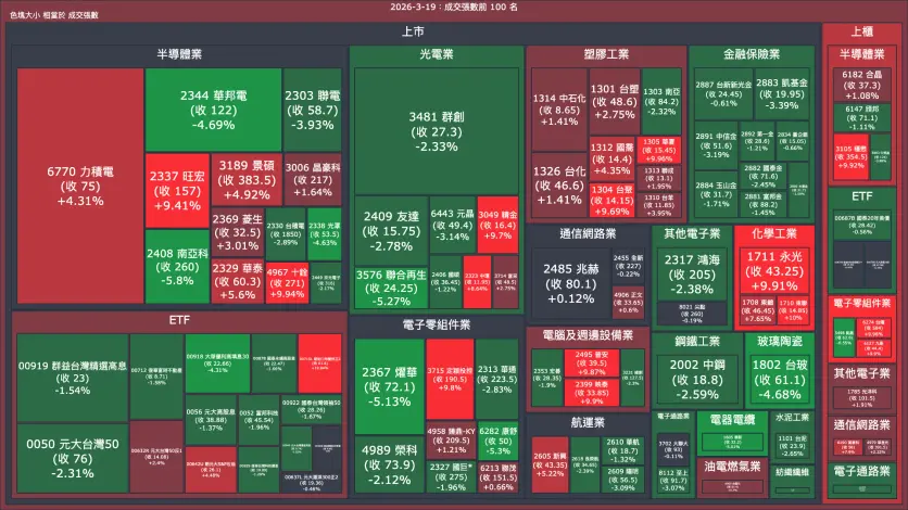 2026-3-19：成交量與漲跌幅