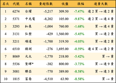 上櫃：三大法人當日賣超金額排行榜