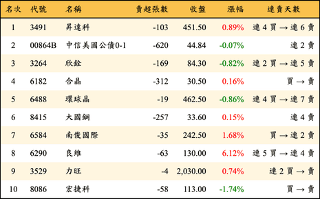 上櫃：券商當日賣超金額排行榜