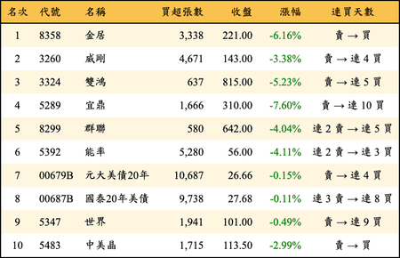 上櫃：外資當日買超金額排行榜
