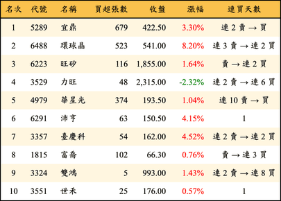 上櫃：投信當日買超金額排行榜