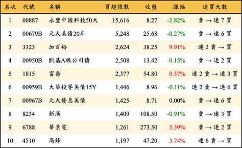 上櫃：三大法人當日買超張數排行榜