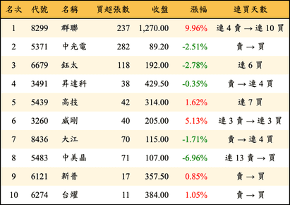 上櫃：投信當日買超金額排行榜