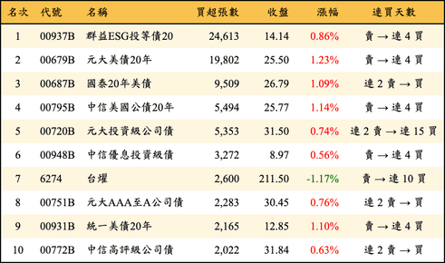 上櫃：三大法人當日買超張數排行榜
