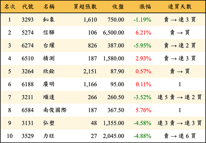 上櫃：投信當日買超金額排行榜
