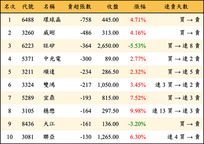 上櫃：投信當日賣超張數排行榜