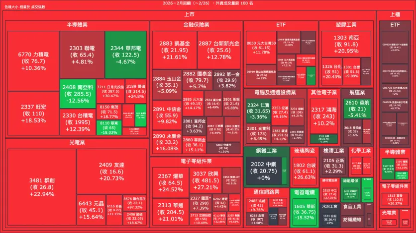 2026－2月回顧：外資成交量、買賣超與漲跌幅