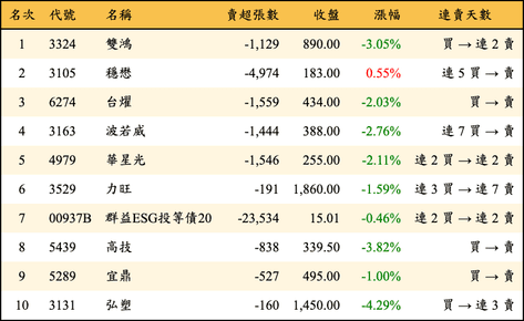 上櫃：三大法人當日賣超金額排行榜