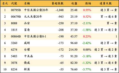 上櫃：券商當日賣超張數排行榜