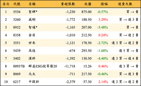 上櫃：外資當日賣超金額排行榜