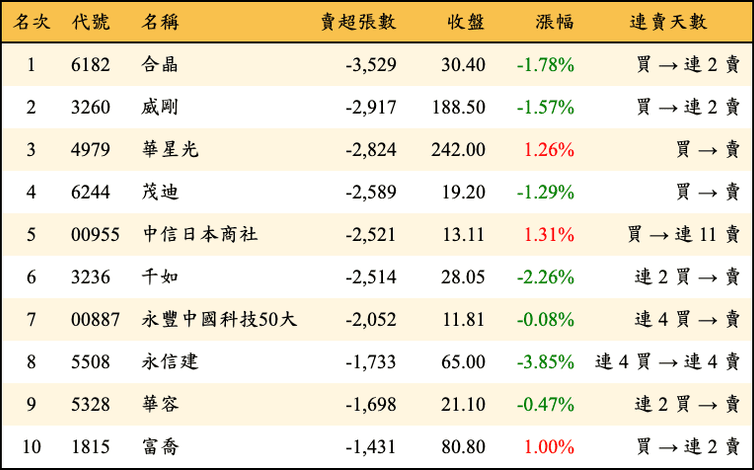 上櫃：三大法人當日賣超張數排行榜