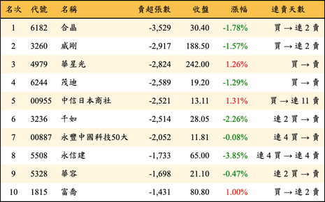 上櫃：三大法人當日賣超張數排行榜