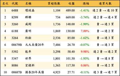 上櫃：外資當日買超金額排行榜
