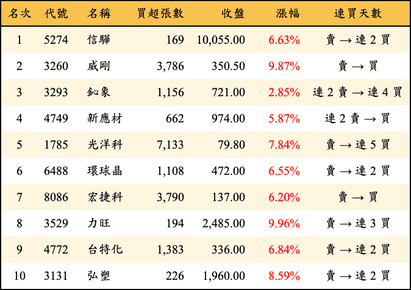 上櫃：三大法人當日買超金額排行榜