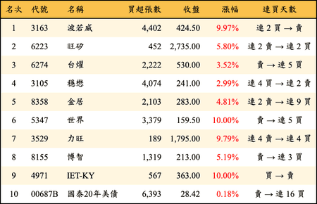 上櫃：外資當日買超金額排行榜