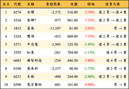 上櫃：外資當日賣超金額排行榜