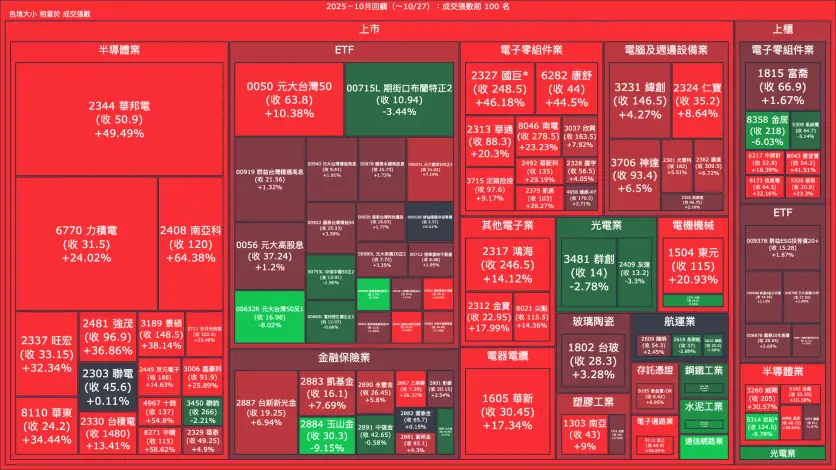 2025－10月回顧：成交量與漲跌幅