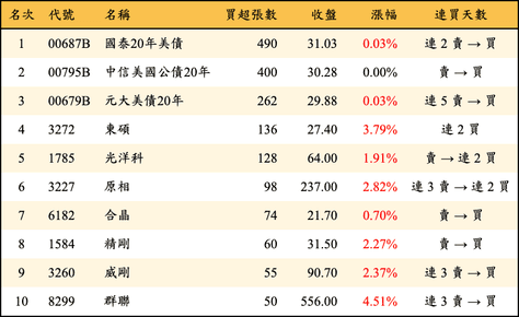 上櫃：券商當日買超張數排行榜