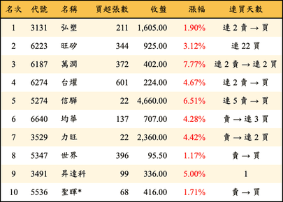 上櫃：投信當日買超金額排行榜
