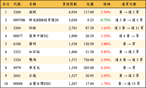 上櫃：三大法人當日買超張數排行榜