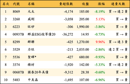 上櫃：外資當日賣超金額排行榜