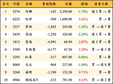 上櫃：外資當日賣超金額排行榜