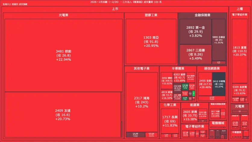 2026－2月回顧：三大法人《都買超》《都賣超》
