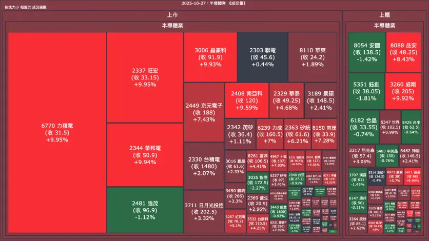 2025-10-27：半導體業成交量、漲跌幅與買賣超