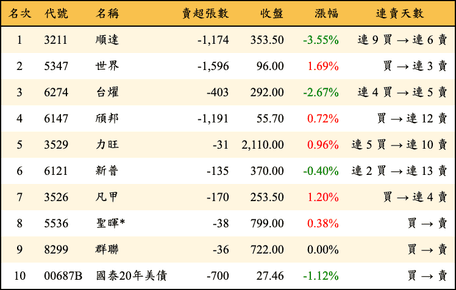 上櫃：投信當日賣超金額排行榜
