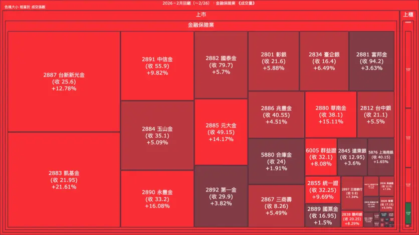 2026－2月回顧：金融保險業成交量、漲跌幅與買賣超